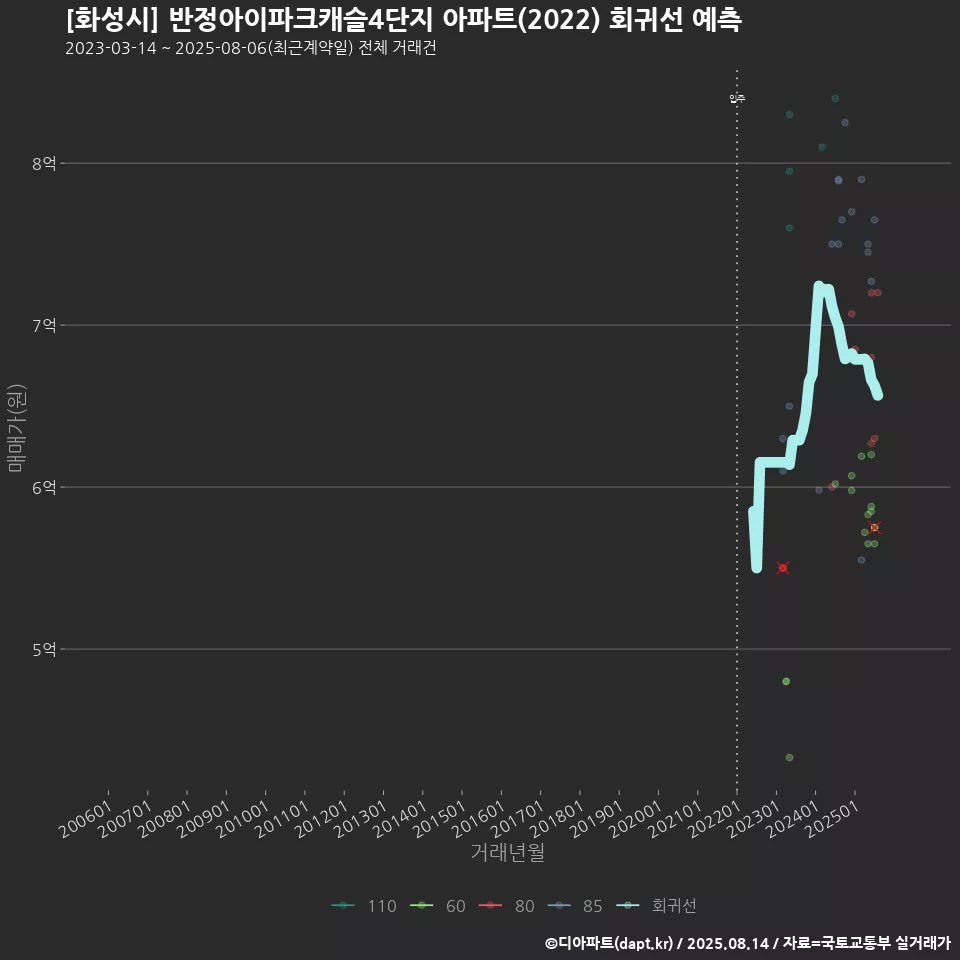 [화성시] 반정아이파크캐슬4단지 아파트(2022) 회귀선 예측
