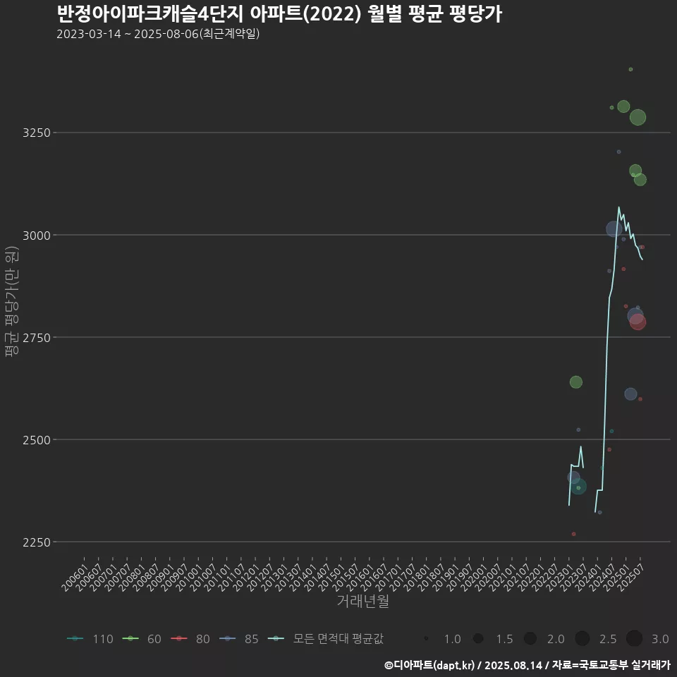 반정아이파크캐슬4단지 아파트(2022) 월별 평균 평당가
