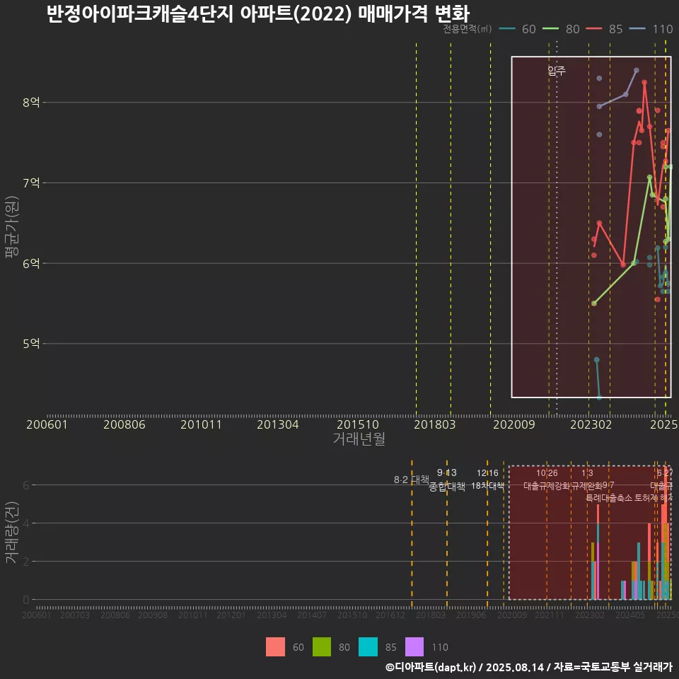 반정아이파크캐슬4단지 아파트(2022) 매매가격 변화