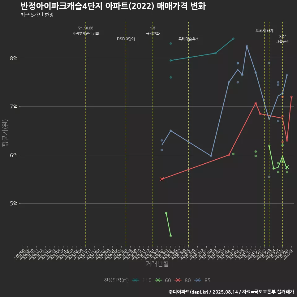 반정아이파크캐슬4단지 아파트(2022) 매매가격 변화