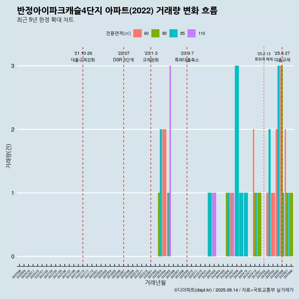 반정아이파크캐슬4단지 아파트(2022) 거래량 변화 흐름