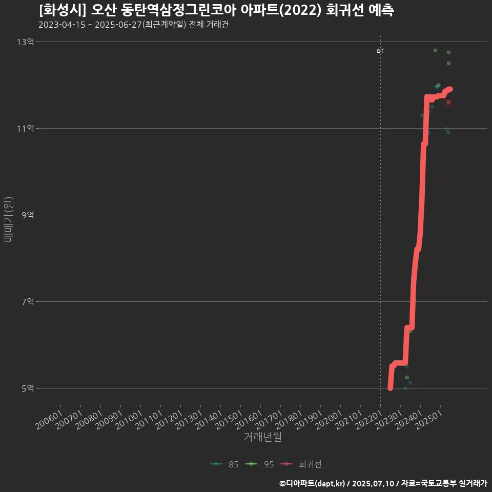 [화성시] 오산 동탄역삼정그린코아 아파트(2022) 회귀선 예측