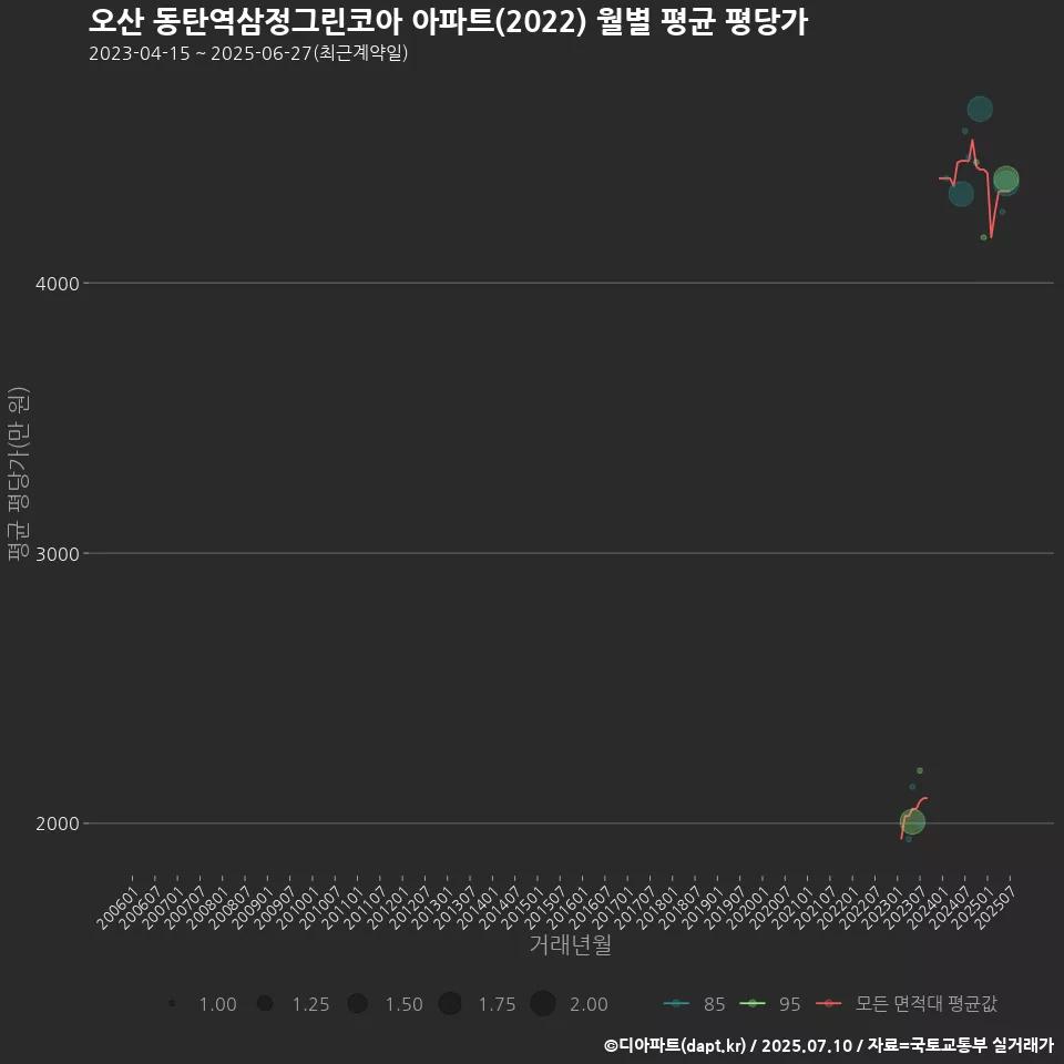 오산 동탄역삼정그린코아 아파트(2022) 월별 평균 평당가