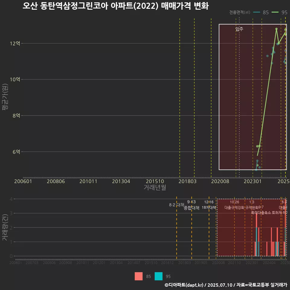 오산 동탄역삼정그린코아 아파트(2022) 매매가격 변화