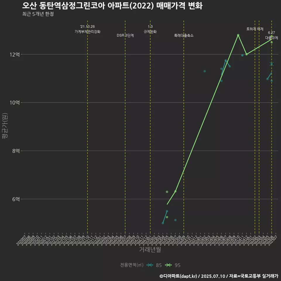 오산 동탄역삼정그린코아 아파트(2022) 매매가격 변화
