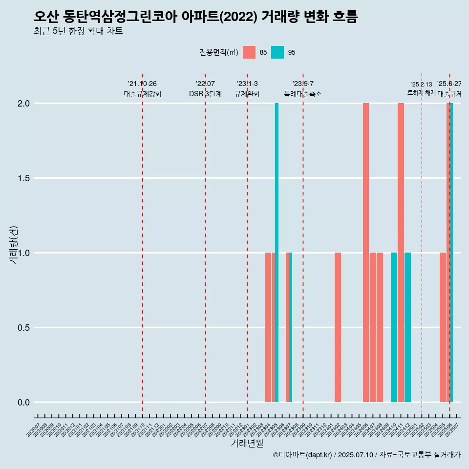 오산 동탄역삼정그린코아 아파트(2022) 거래량 변화 흐름