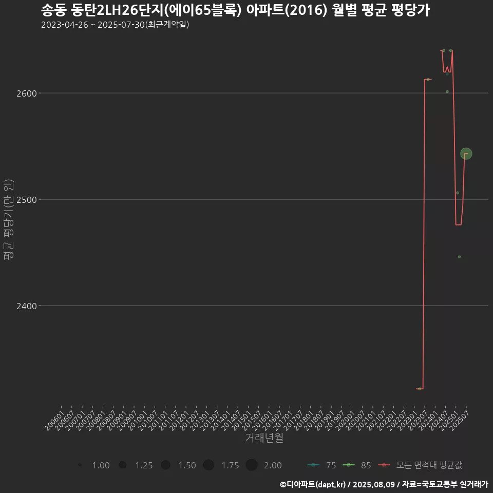 송동 동탄2LH26단지(에이65블록) 아파트(2016) 월별 평균 평당가