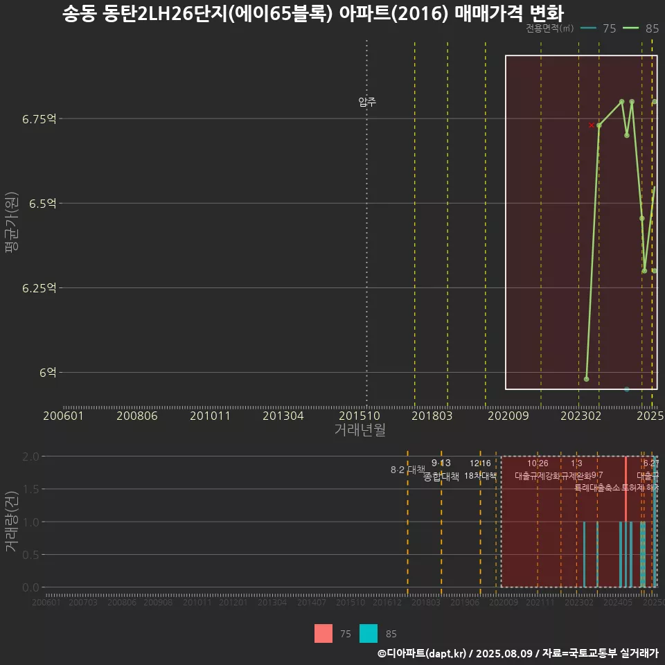 송동 동탄2LH26단지(에이65블록) 아파트(2016) 매매가격 변화