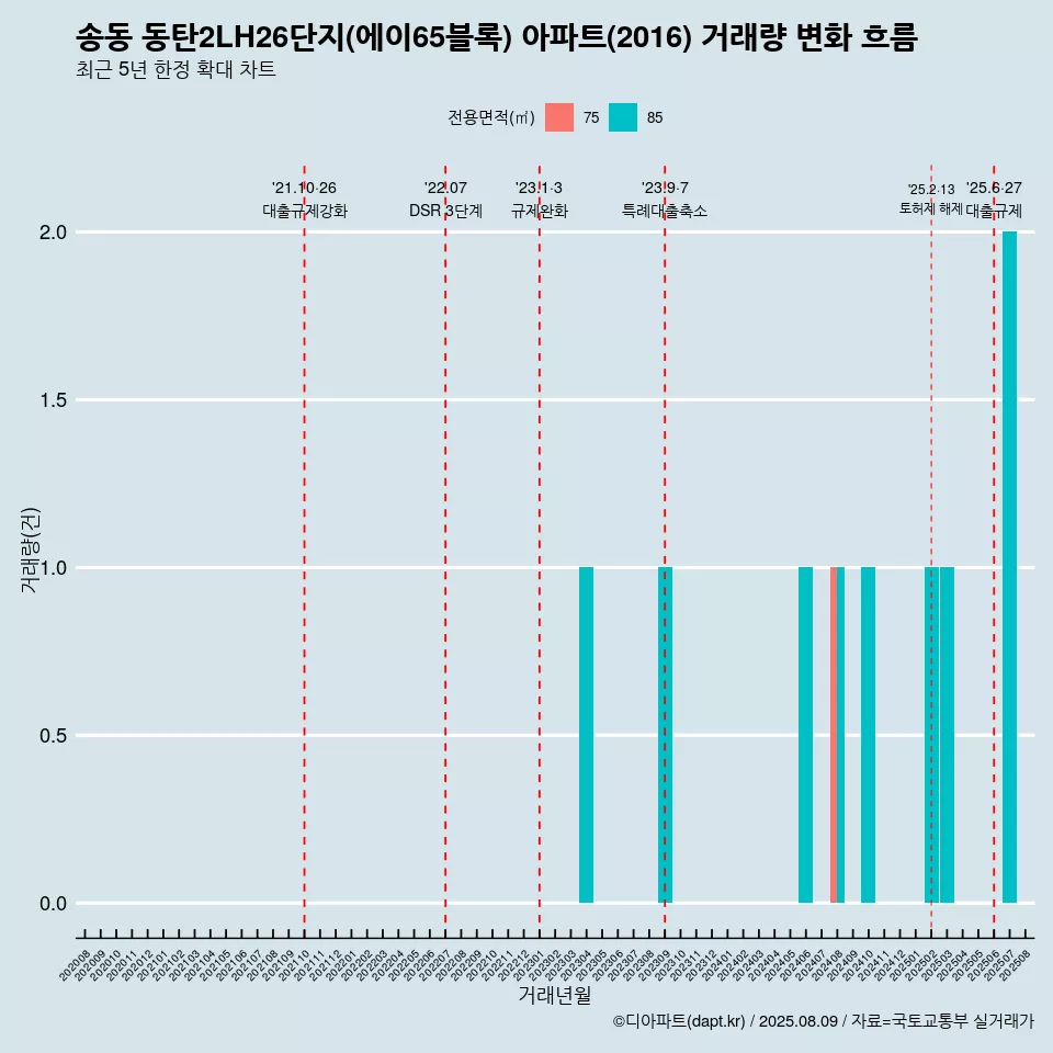 송동 동탄2LH26단지(에이65블록) 아파트(2016) 거래량 변화 흐름