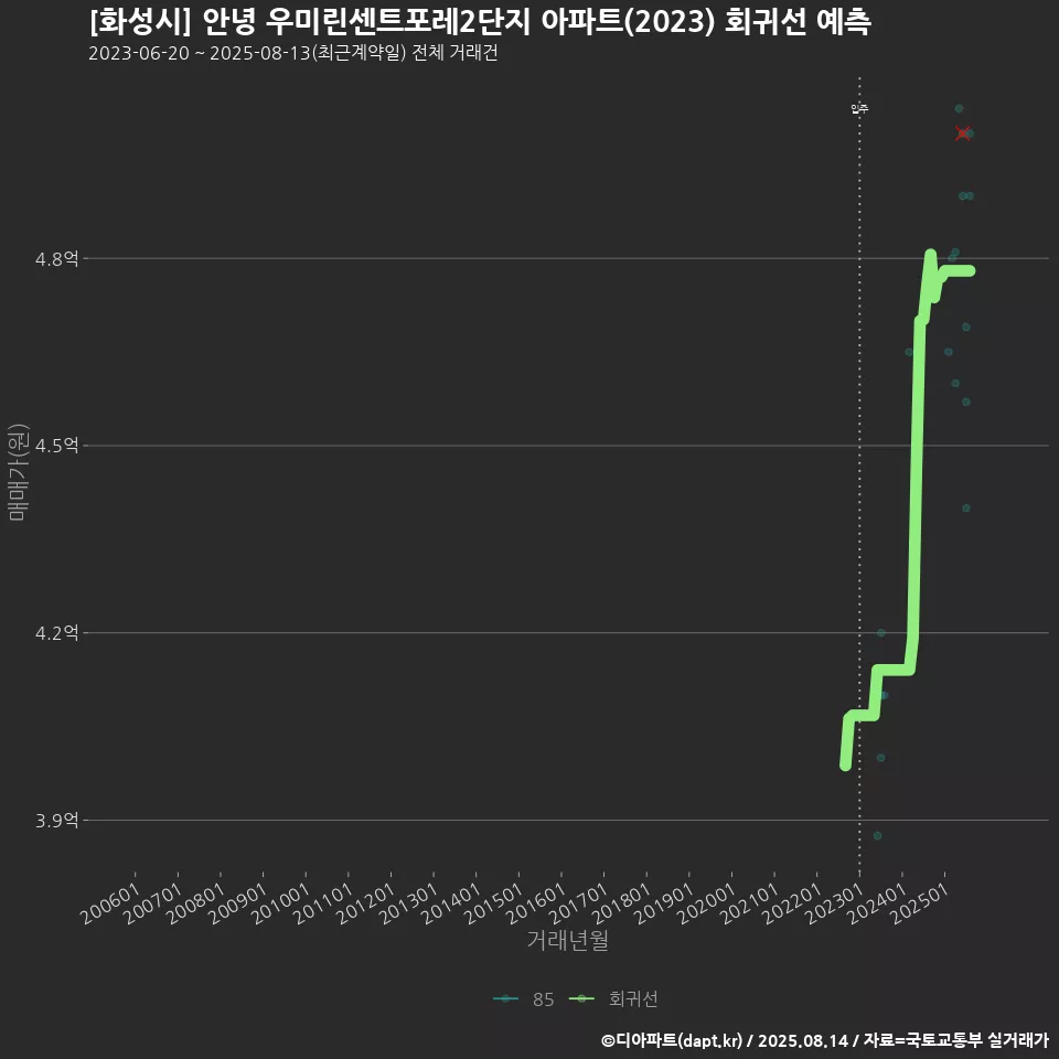 [화성시] 안녕 우미린센트포레2단지 아파트(2023) 회귀선 예측