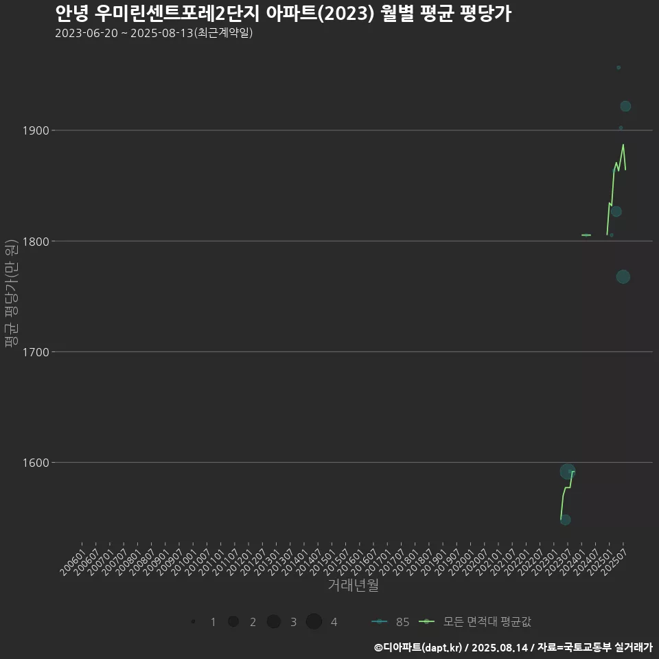 안녕 우미린센트포레2단지 아파트(2023) 월별 평균 평당가