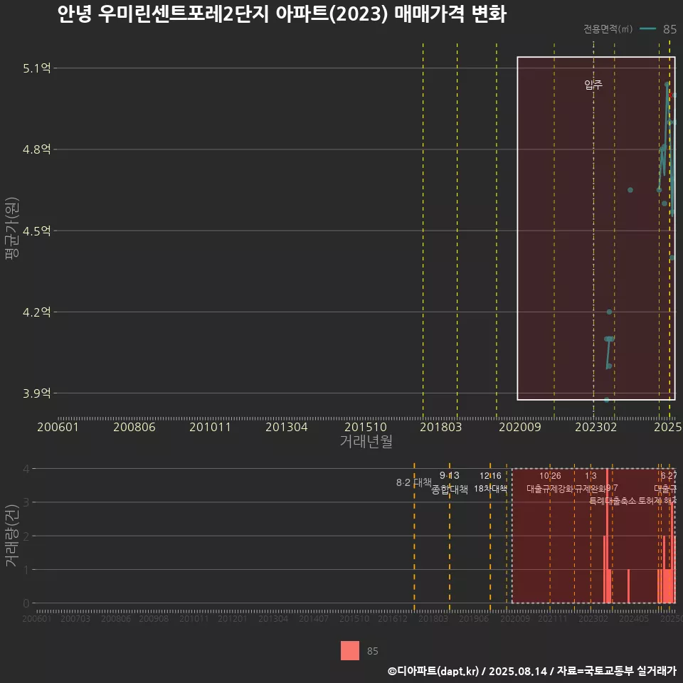 안녕 우미린센트포레2단지 아파트(2023) 매매가격 변화
