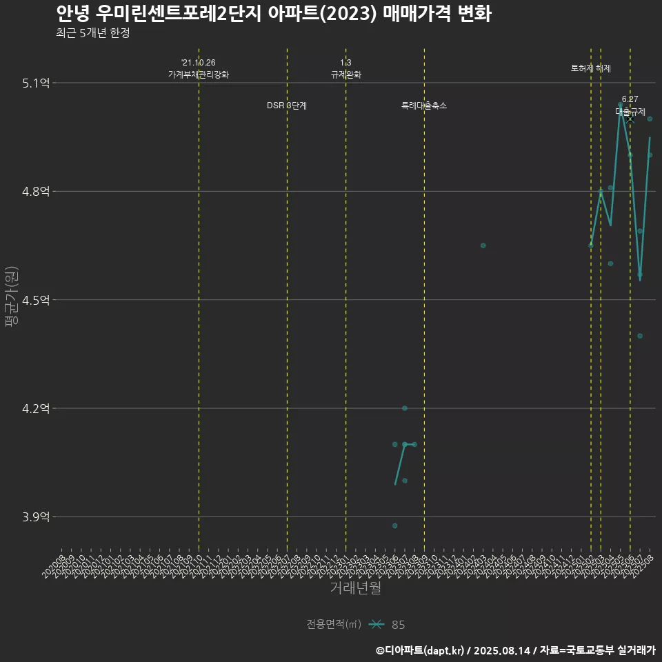 안녕 우미린센트포레2단지 아파트(2023) 매매가격 변화