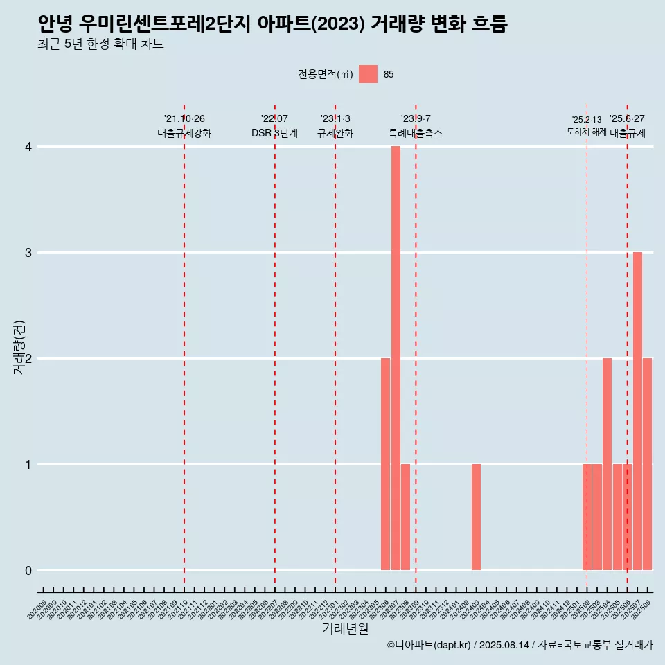 안녕 우미린센트포레2단지 아파트(2023) 거래량 변화 흐름