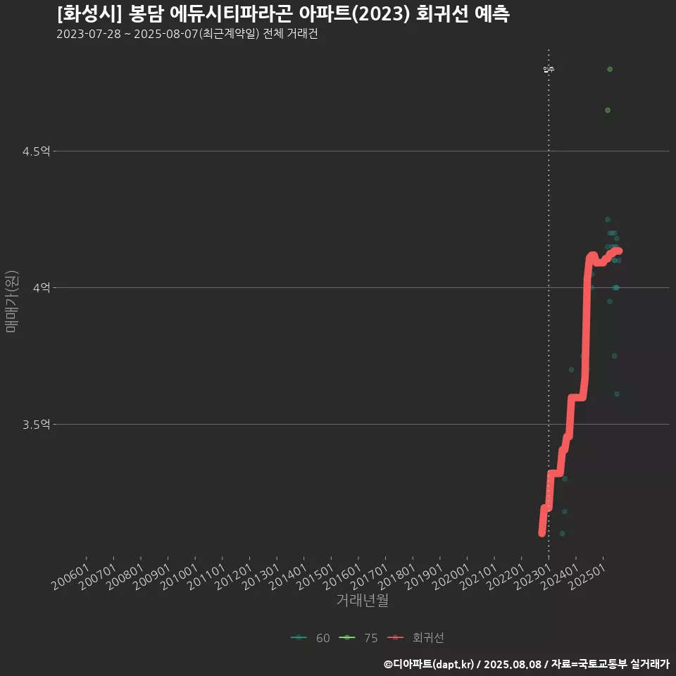 [화성시] 봉담 에듀시티파라곤 아파트(2023) 회귀선 예측