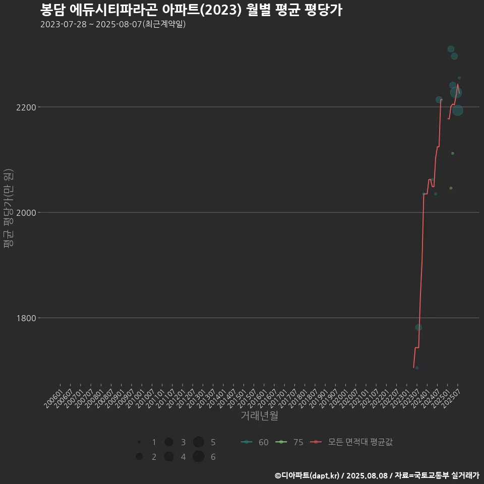 봉담 에듀시티파라곤 아파트(2023) 월별 평균 평당가
