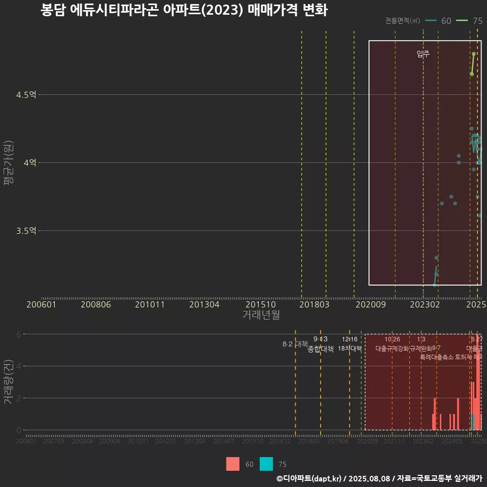 봉담 에듀시티파라곤 아파트(2023) 매매가격 변화