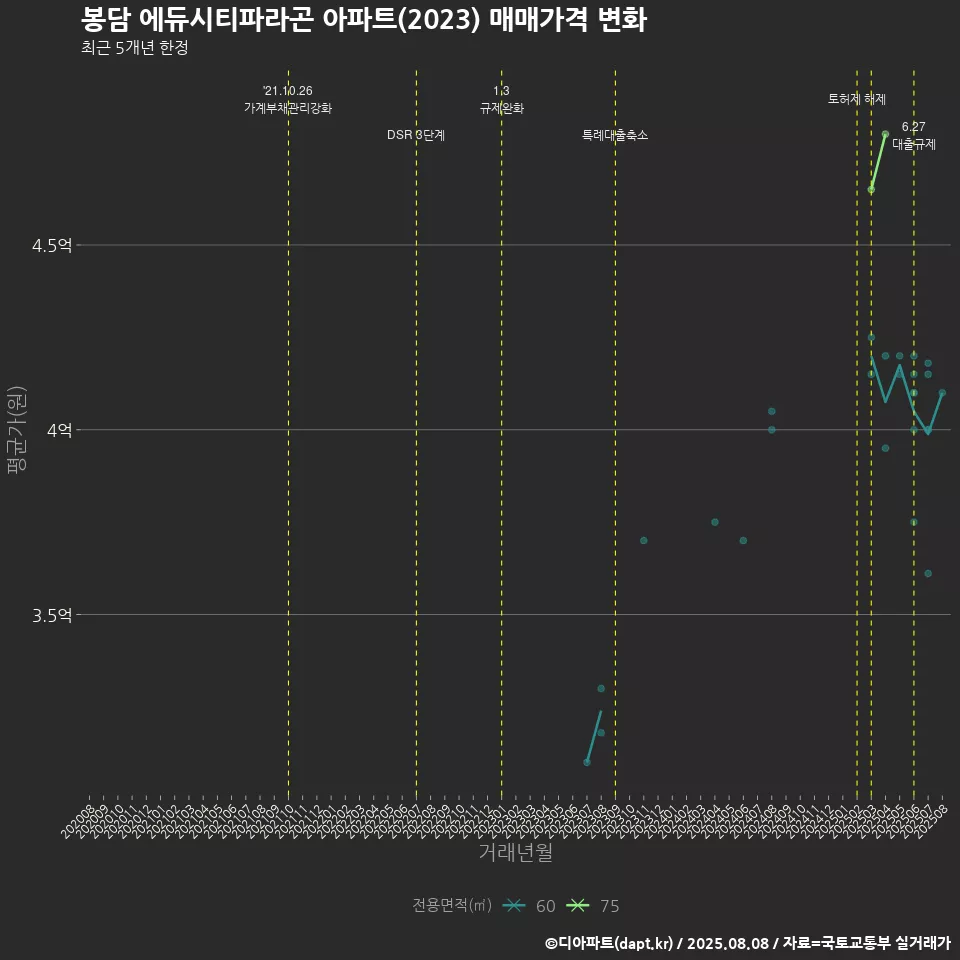 봉담 에듀시티파라곤 아파트(2023) 매매가격 변화