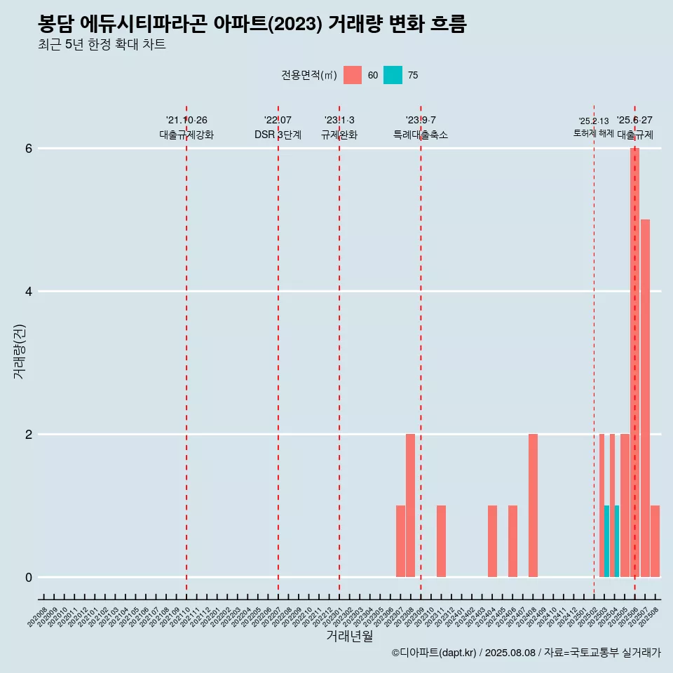 봉담 에듀시티파라곤 아파트(2023) 거래량 변화 흐름