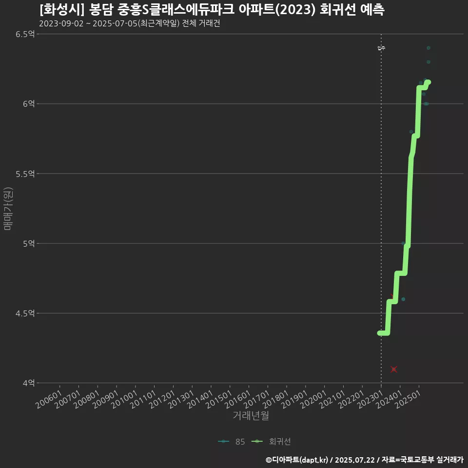 [화성시] 봉담 중흥S클래스에듀파크 아파트(2023) 회귀선 예측