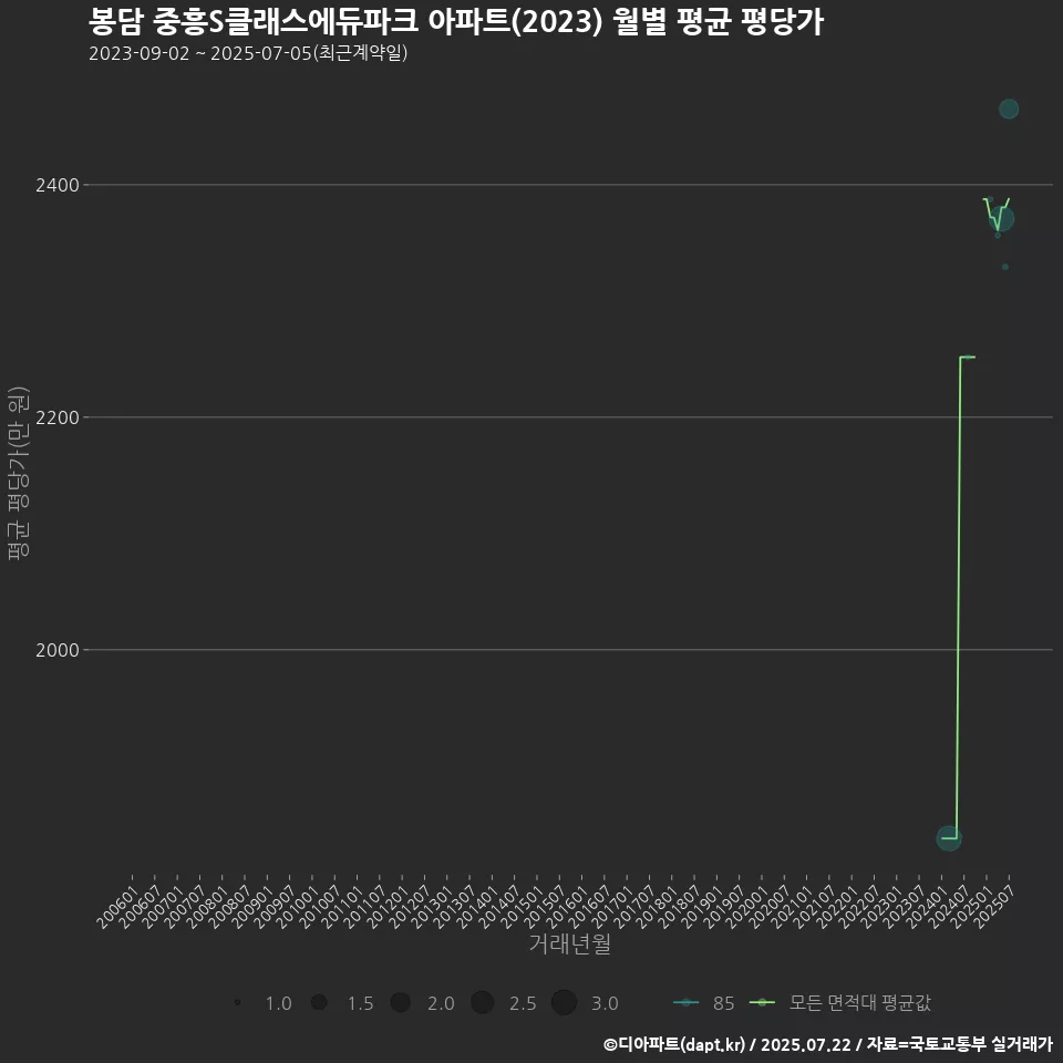 봉담 중흥S클래스에듀파크 아파트(2023) 월별 평균 평당가