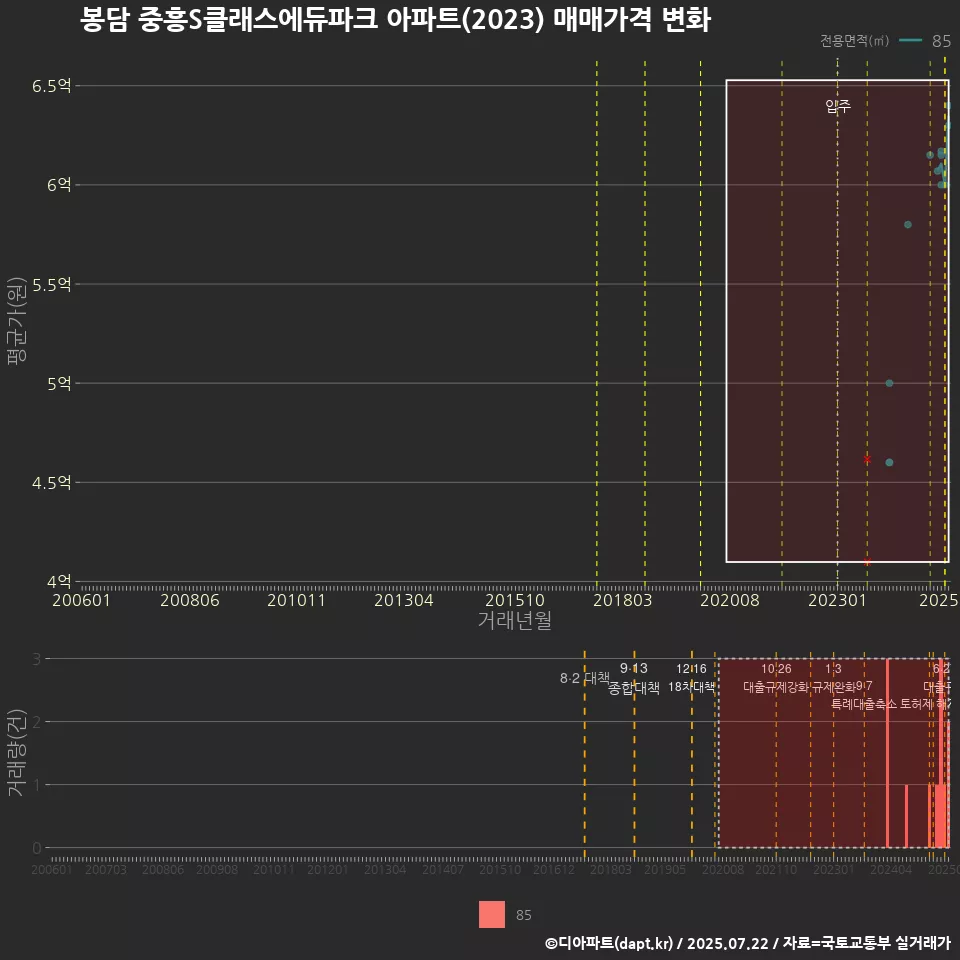 봉담 중흥S클래스에듀파크 아파트(2023) 매매가격 변화