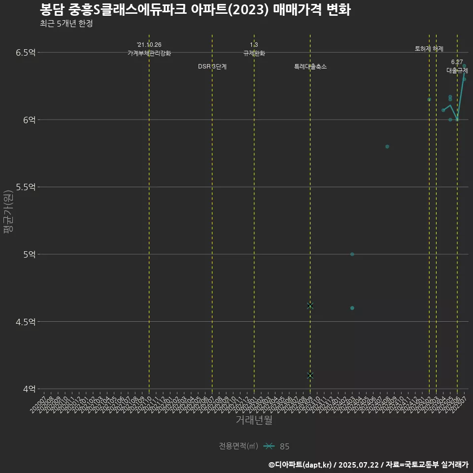 봉담 중흥S클래스에듀파크 아파트(2023) 매매가격 변화