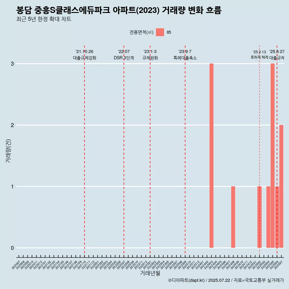 봉담 중흥S클래스에듀파크 아파트(2023) 거래량 변화 흐름