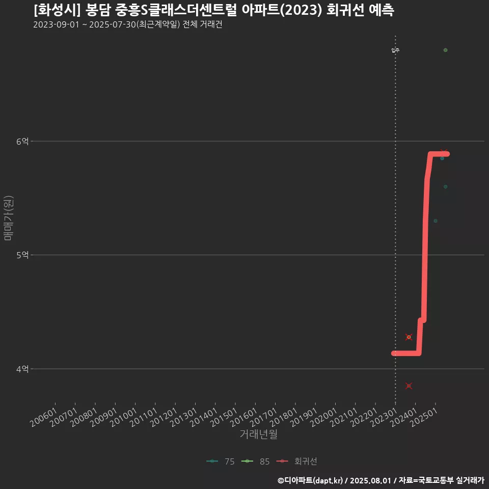 [화성시] 봉담 중흥S클래스더센트럴 아파트(2023) 회귀선 예측