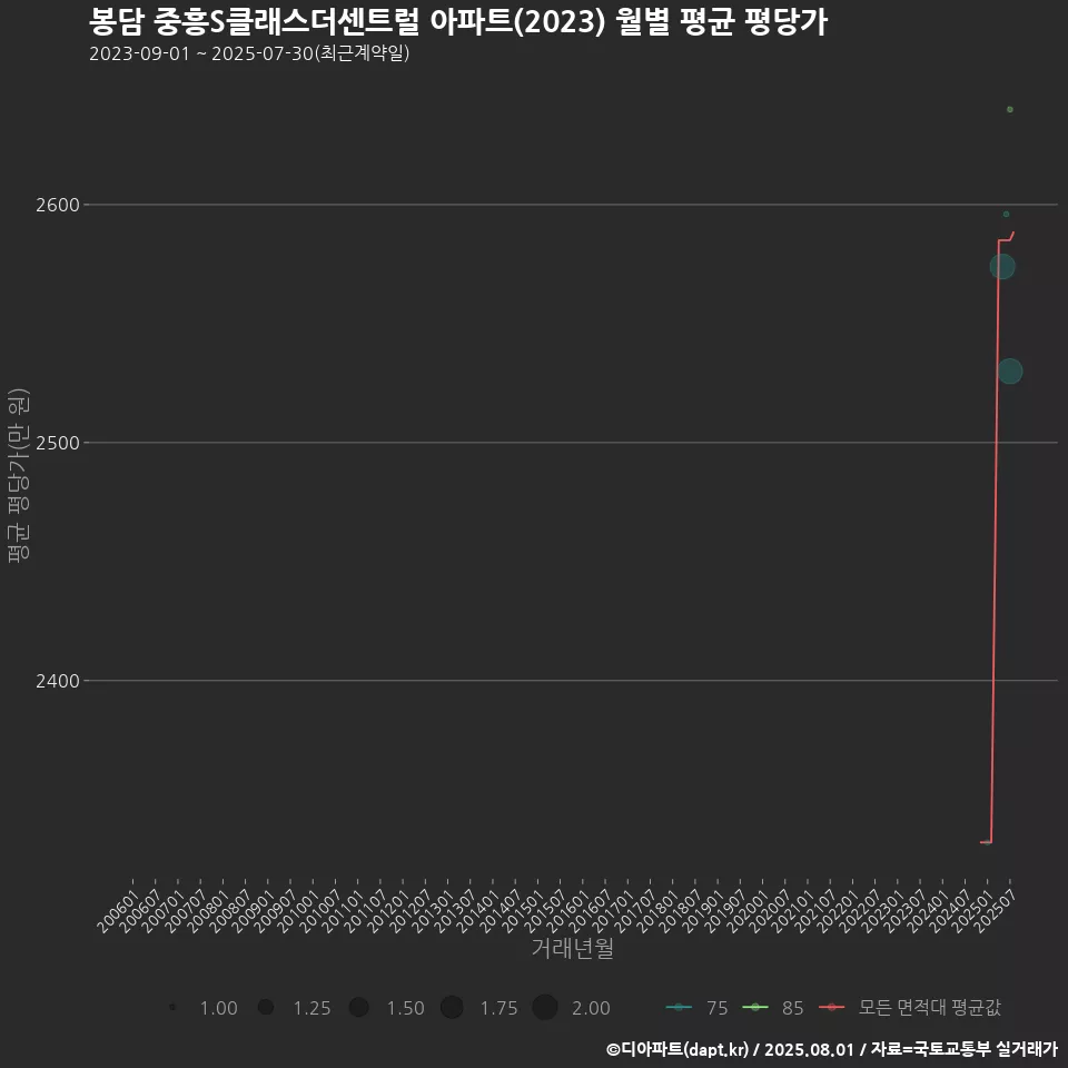 봉담 중흥S클래스더센트럴 아파트(2023) 월별 평균 평당가