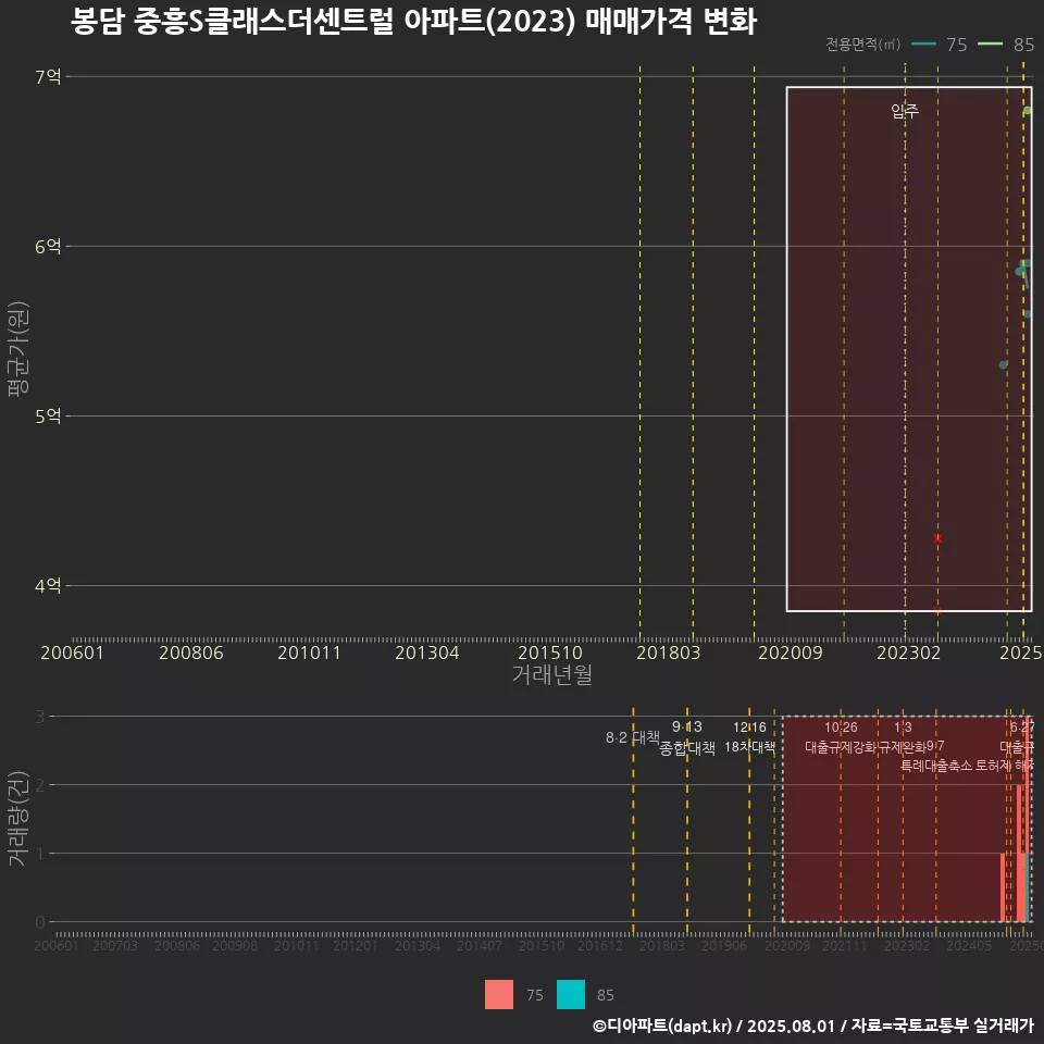 봉담 중흥S클래스더센트럴 아파트(2023) 매매가격 변화