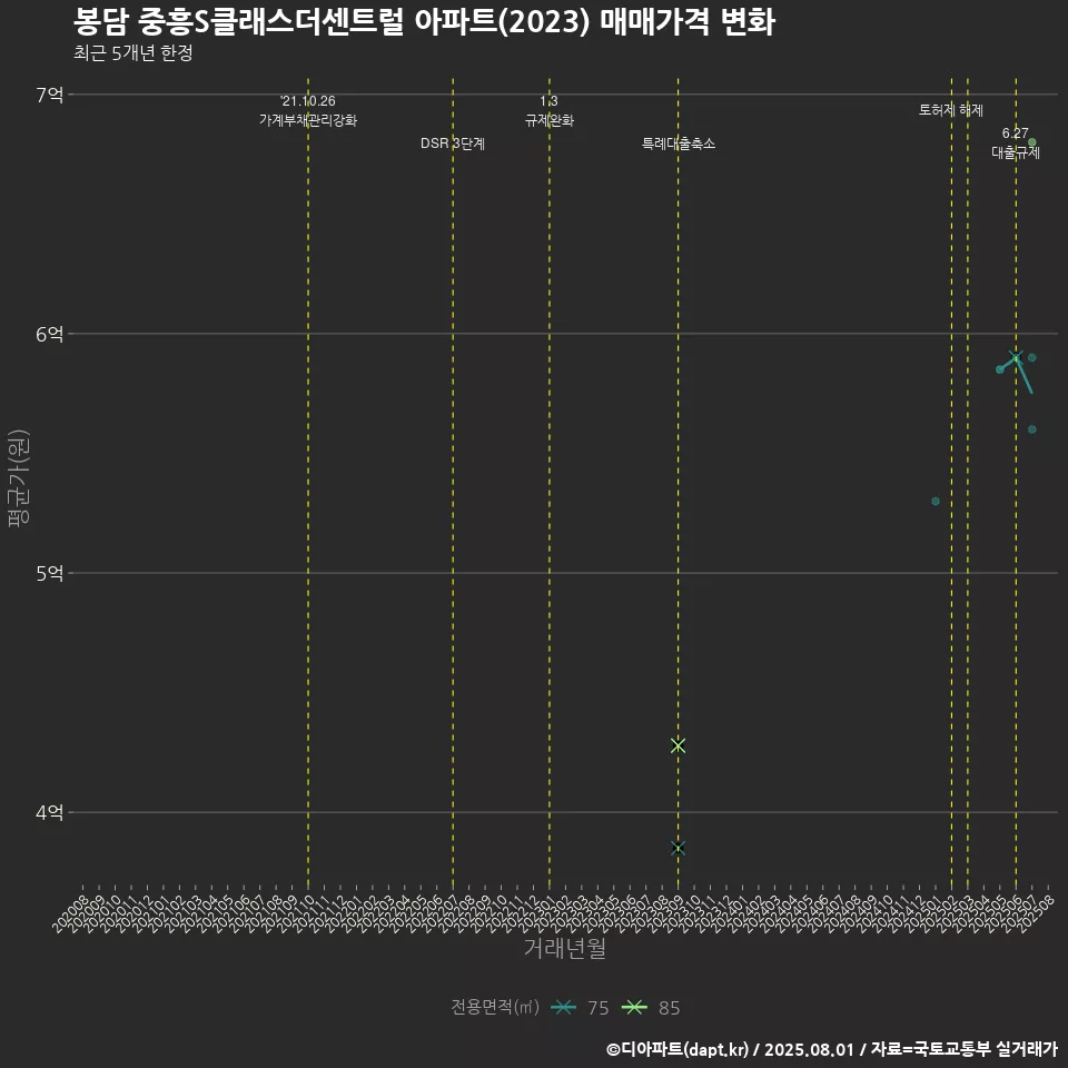 봉담 중흥S클래스더센트럴 아파트(2023) 매매가격 변화