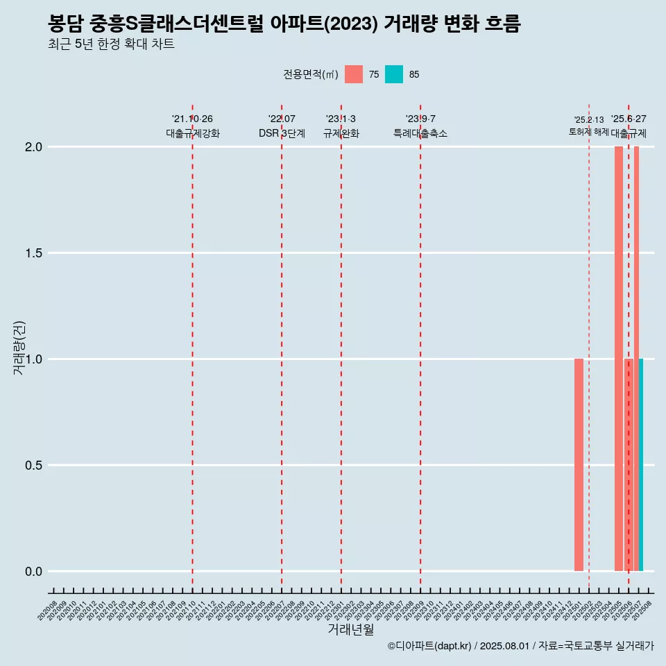 봉담 중흥S클래스더센트럴 아파트(2023) 거래량 변화 흐름