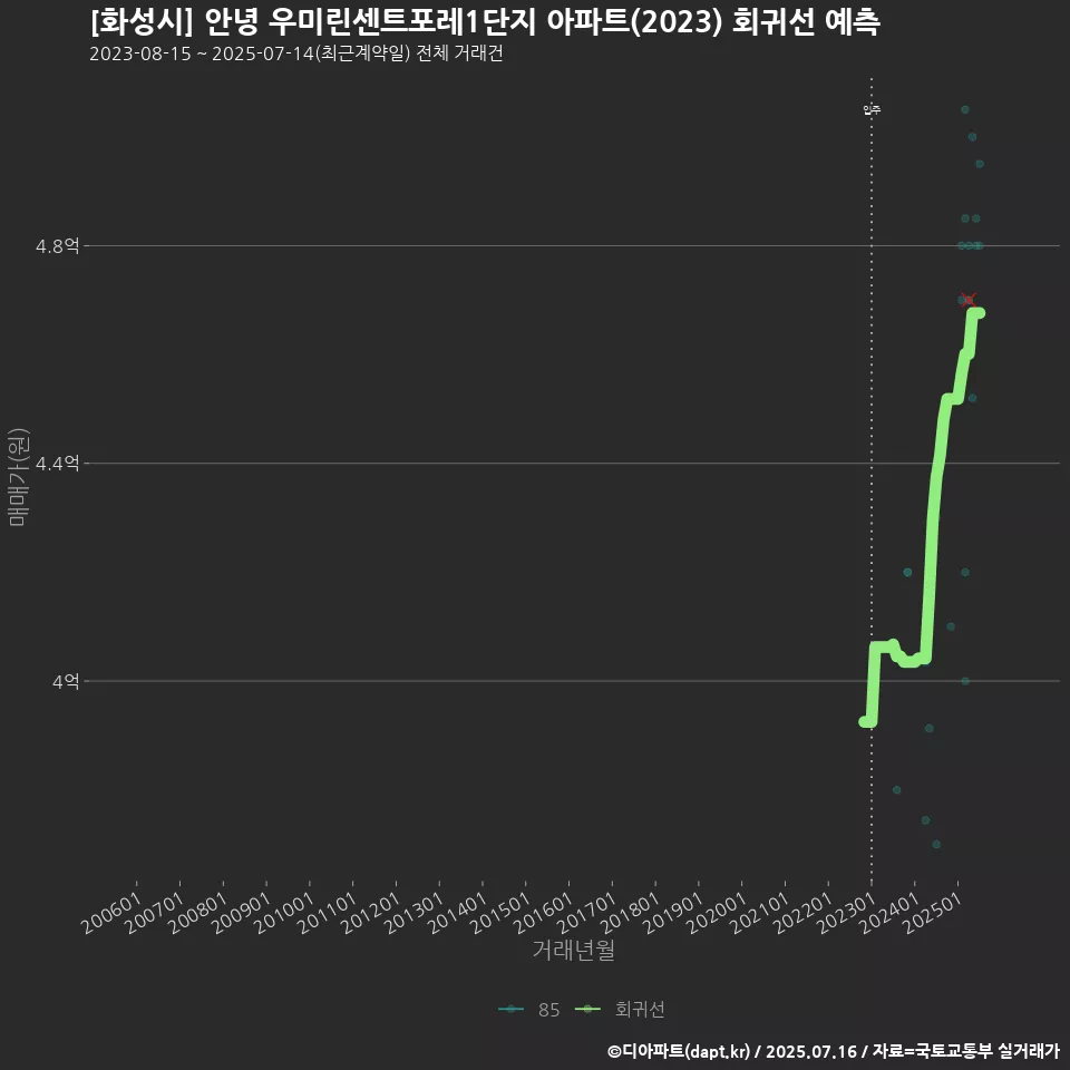 [화성시] 안녕 우미린센트포레1단지 아파트(2023) 회귀선 예측