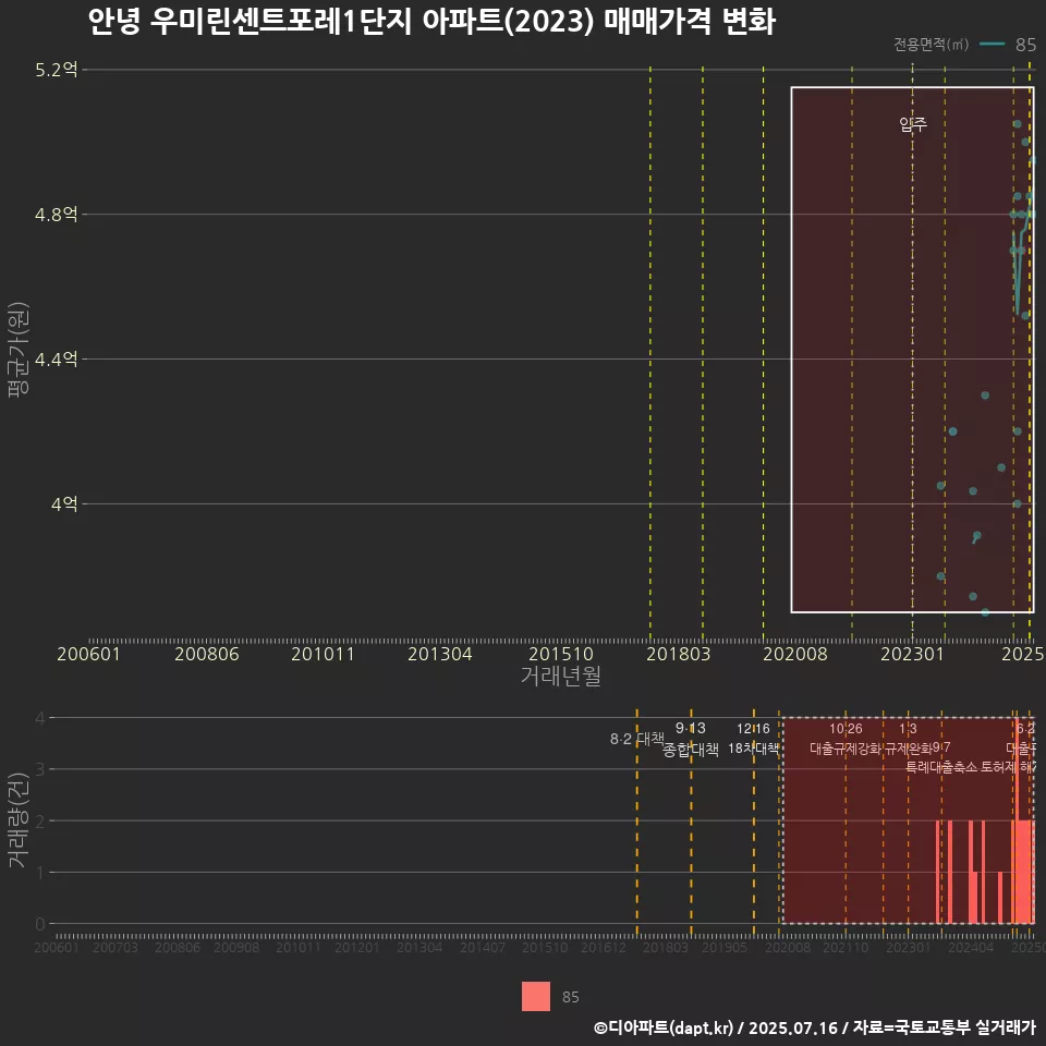 안녕 우미린센트포레1단지 아파트(2023) 매매가격 변화