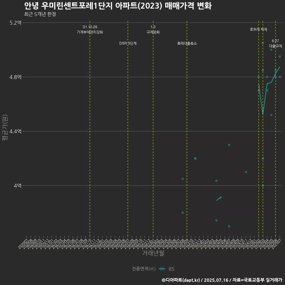 안녕 우미린센트포레1단지 아파트(2023) 매매가격 변화