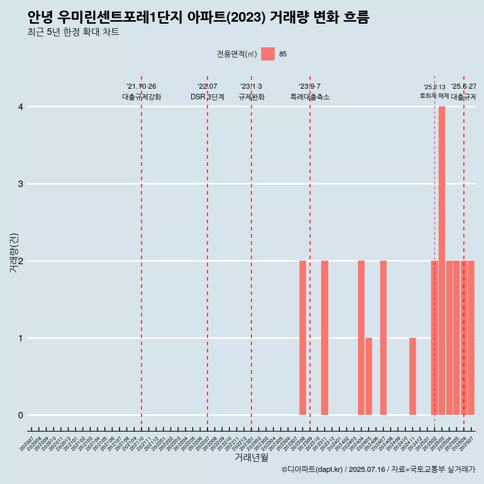 안녕 우미린센트포레1단지 아파트(2023) 거래량 변화 흐름