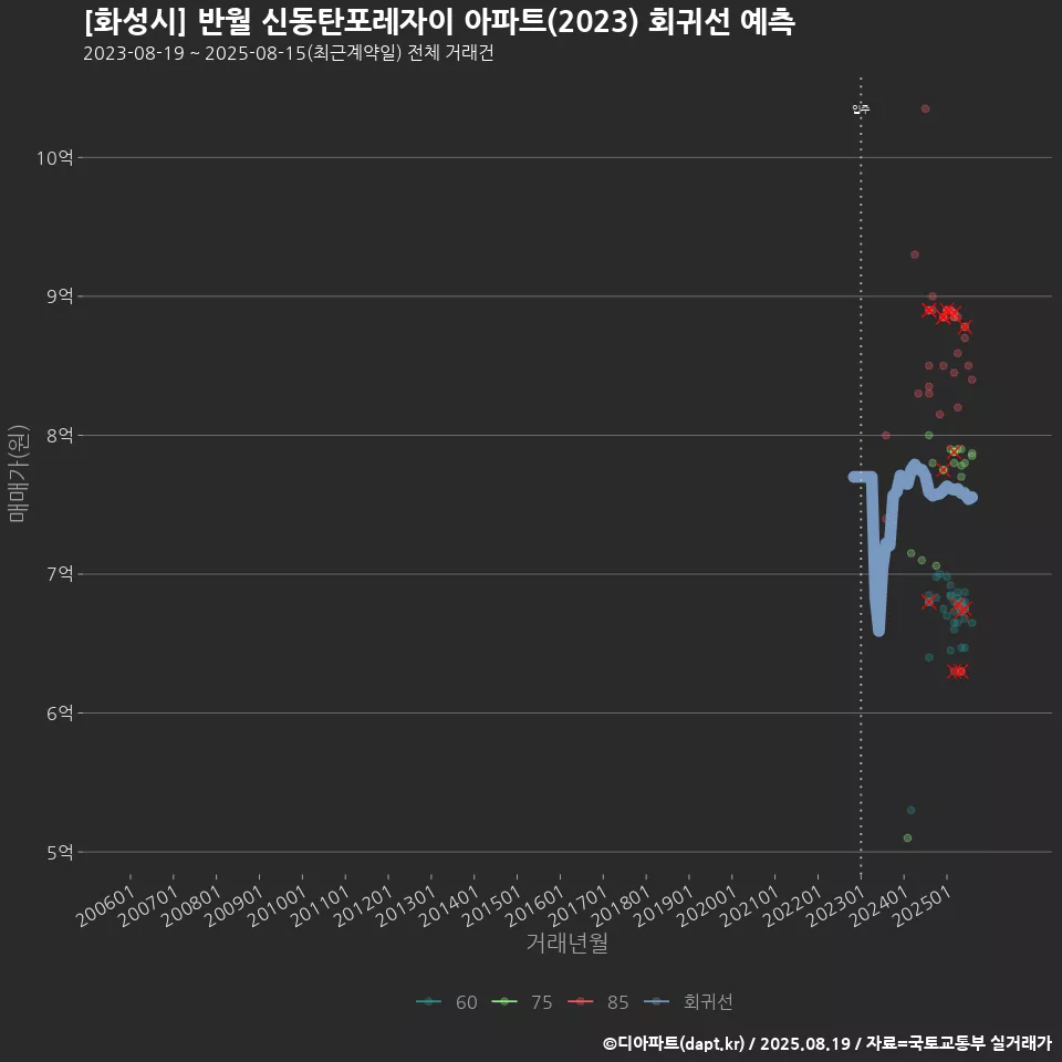 [화성시] 반월 신동탄포레자이 아파트(2023) 회귀선 예측