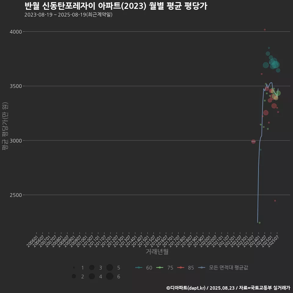 반월 신동탄포레자이 아파트(2023) 월별 평균 평당가