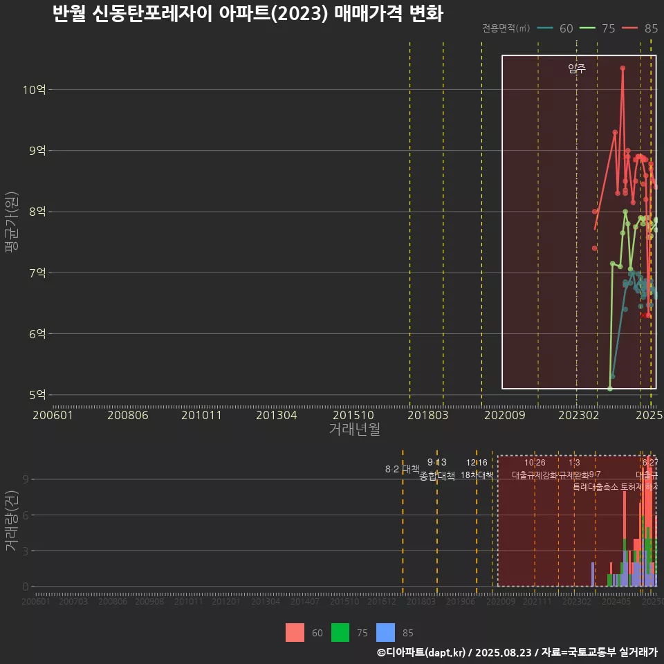 반월 신동탄포레자이 아파트(2023) 매매가격 변화