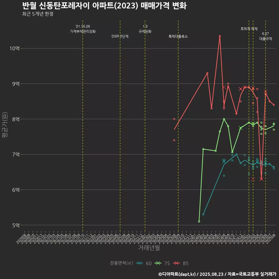 반월 신동탄포레자이 아파트(2023) 매매가격 변화