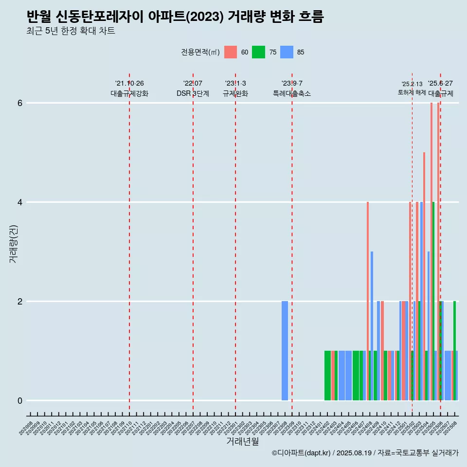 반월 신동탄포레자이 아파트(2023) 거래량 변화 흐름