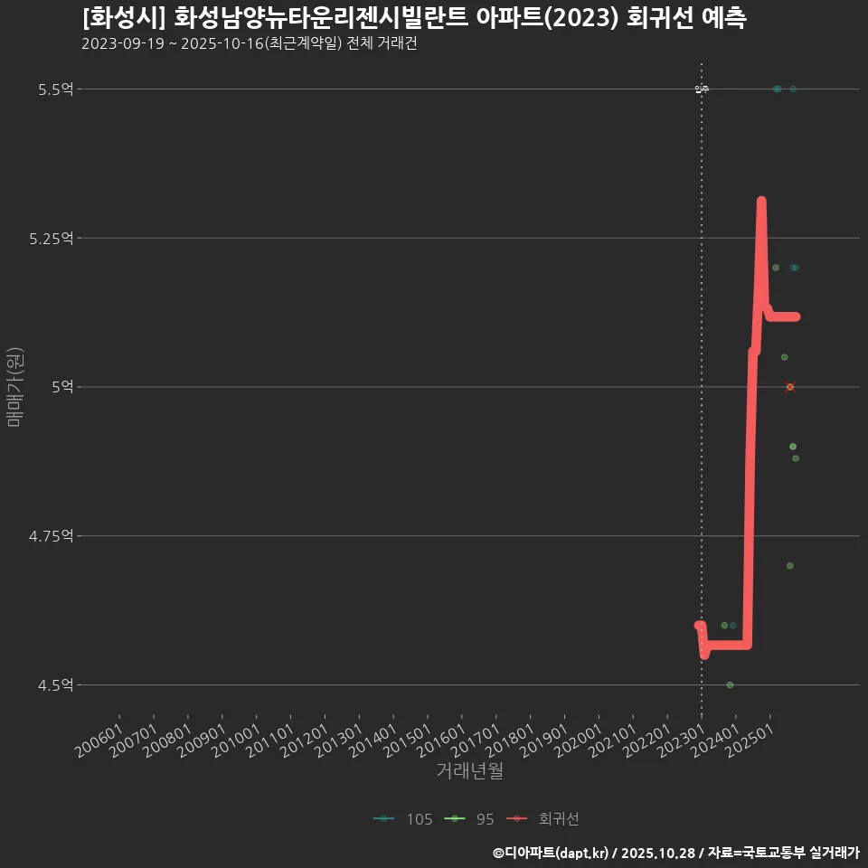 [화성시] 화성남양뉴타운리젠시빌란트 아파트(2023) 회귀선 예측
