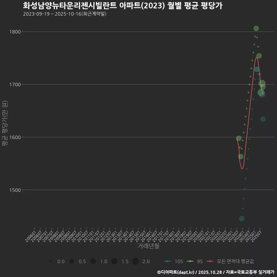 화성남양뉴타운리젠시빌란트 아파트(2023) 월별 평균 평당가