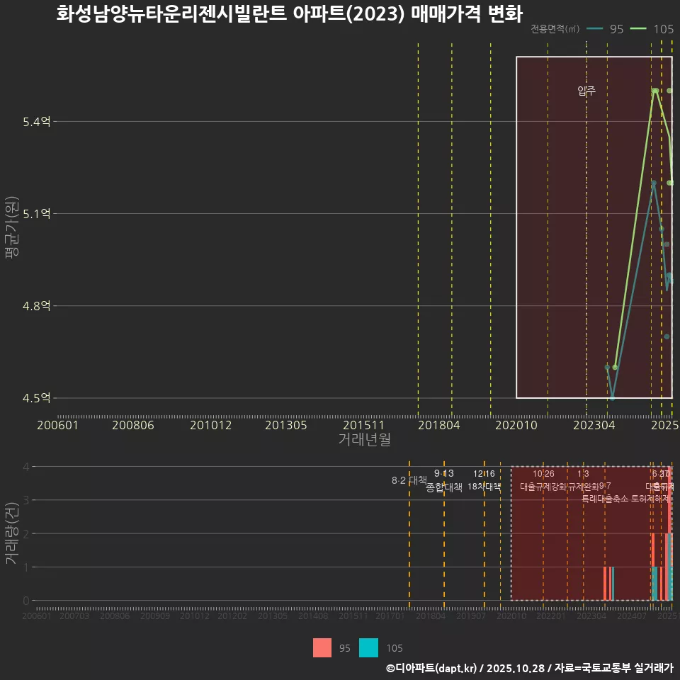 화성남양뉴타운리젠시빌란트 아파트(2023) 매매가격 변화