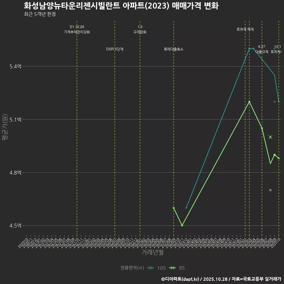 화성남양뉴타운리젠시빌란트 아파트(2023) 매매가격 변화