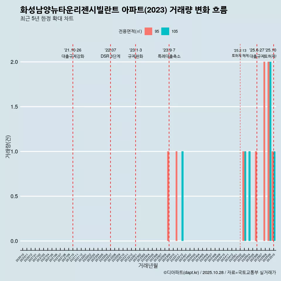 화성남양뉴타운리젠시빌란트 아파트(2023) 거래량 변화 흐름