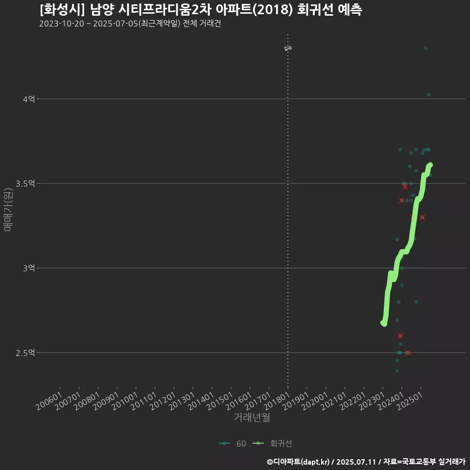 [화성시] 남양 시티프라디움2차 아파트(2018) 회귀선 예측