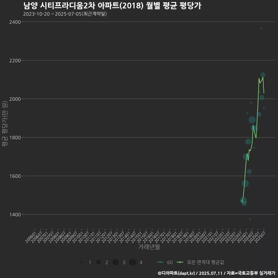 남양 시티프라디움2차 아파트(2018) 월별 평균 평당가