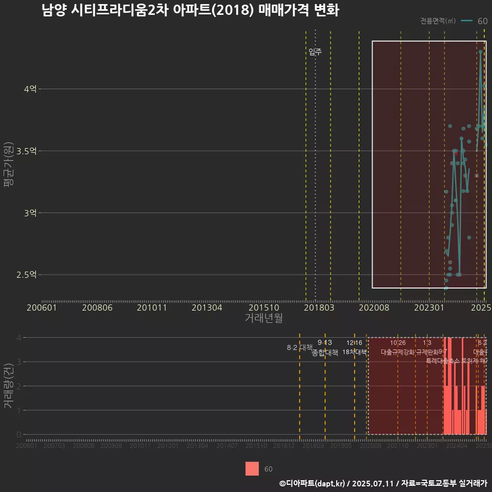 남양 시티프라디움2차 아파트(2018) 매매가격 변화